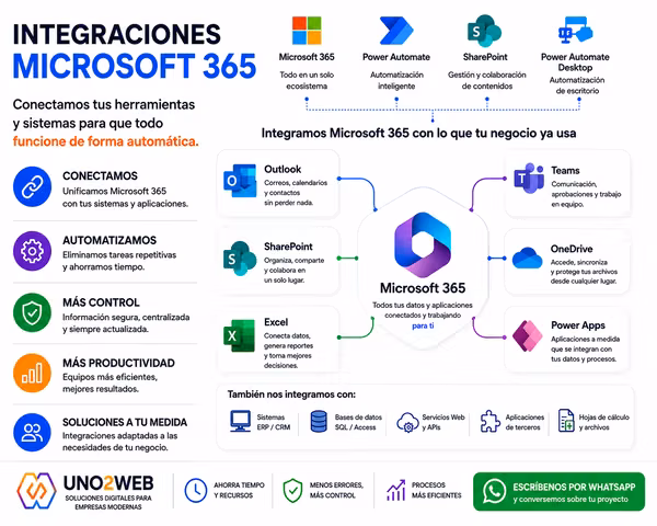Microsoft 365 Company Integrations - 124; Power Automate and SharePoint - 124; Uno2Web