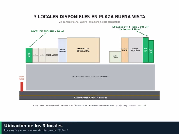 Alquiler de locales comerciales de 80 a 216 m² en Capira, Panamericana
