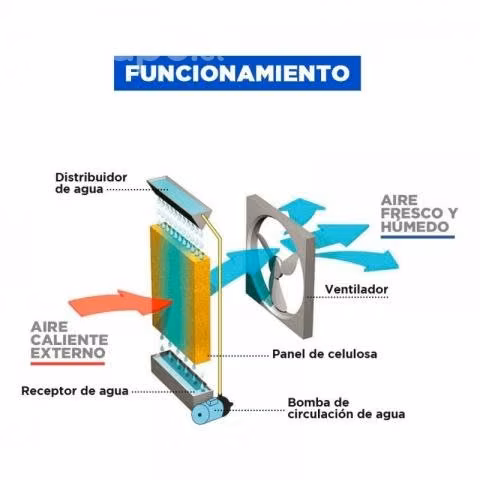 Enfriador Aire Evaporativo Eco Industrial 7000m3