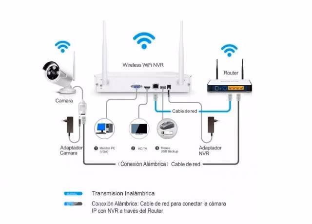 Camaras WiFi olvida el cable/Vision desde Celular