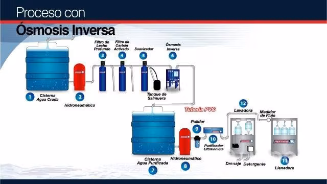 Planta de Agua Purificada 100% equipada