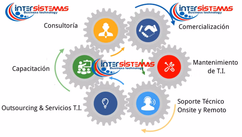 Outsourcing de servicios informáticos en Guatemala , intersistemas