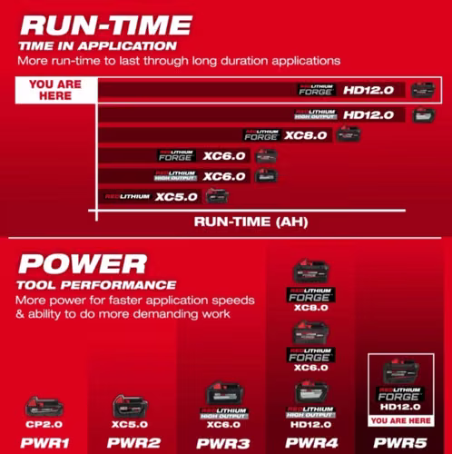 Kit Milwaukee M18 REDLITHIUM HD 12.0 + Rapid Charger