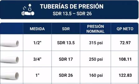 Tuberías de presión a precios mayoristas