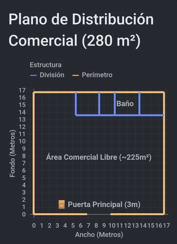  ¡EXCELENTE UBICACIÓN COMERCIAL! Local de 280 m² en la Vía Interamericana (El Roble / El Jagüito)