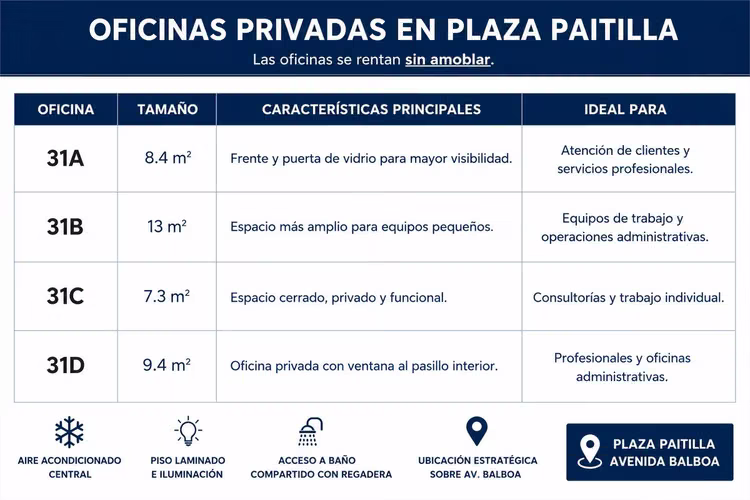 Oficinas privadas · Local 31 · Plaza Paitilla - Imagen 3
